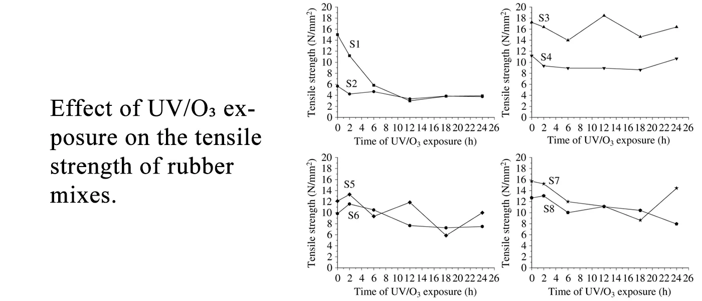 Effect of UV O exposure on the tensile strength of rubber mixes Effect of UV O exposure on the tensile strength of rubber mixes